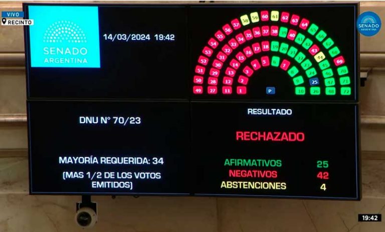 La oposición en el Senado rechazó el DNU sobre la SIDE y la derrota complica al gobierno