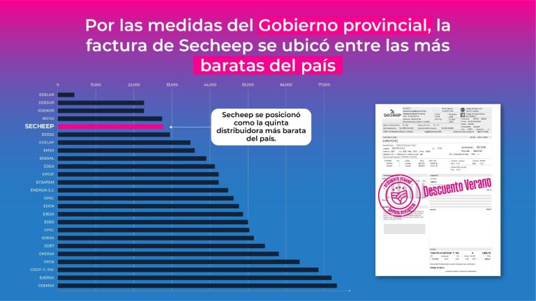 🔴 CHACO | Informe oficial ubica a las facturas de Secheep entre las más baratas del país