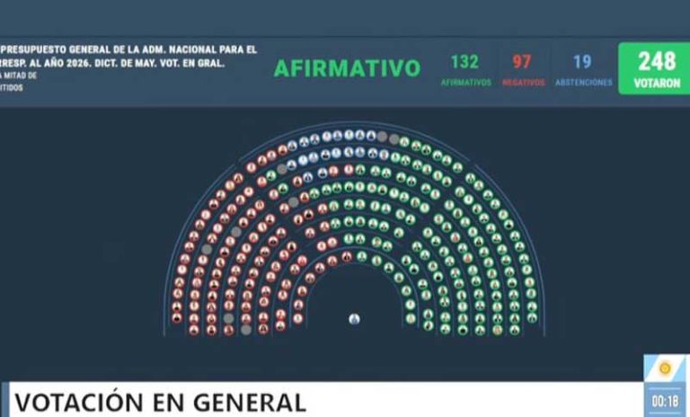 Presupuesto 2026: el gobierno y sus aliados aprobaron el proyecto en general en Diputados